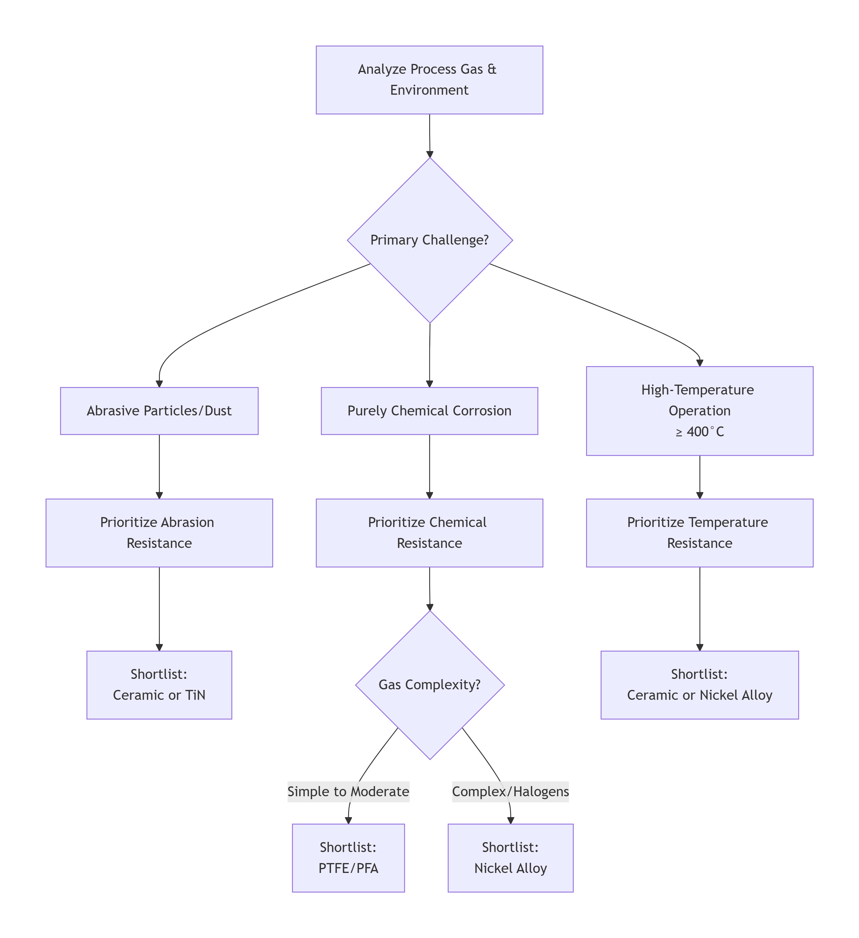 كيفية اختيار الطلاء المناسب